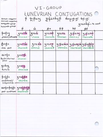 Colour-coded table titled “VI-Group Łunevrian Conjugations” for the verb chanav, to want, in Latin letters and an invented script
