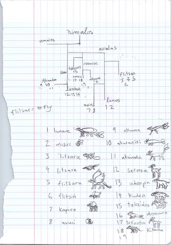 Family tree headed nimalos with 18 numbered animal drawings and their names